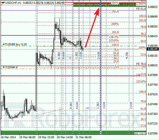 Анализ по Фибоначчи для USD/CHF Доллар франк на 21 марта 2014