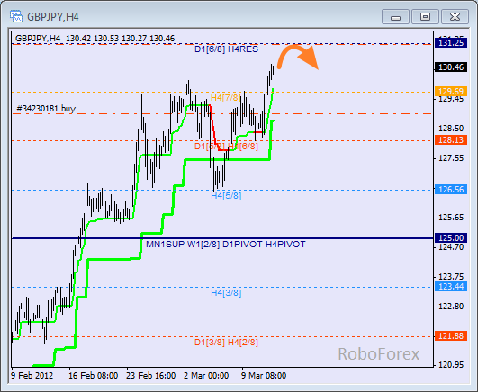 Анализ уровней Мюррея для пары GBP JPY  Фунт к Японской йене на 14 марта 2012