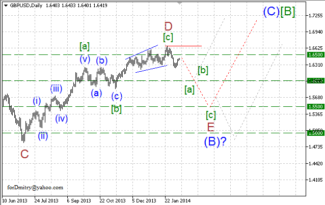 Волновой анализ EUR/USD, GBP/USD, USD/CHF и USD/JPY на 11.02.2014