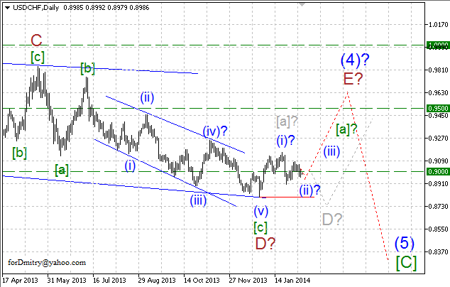 Волновой анализ EUR/USD, GBP/USD, USD/CHF и USD/JPY на 10.02.2014