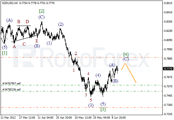 Волновой анализ пары NZD USD Новозеландский Доллар на 14 июня 2012