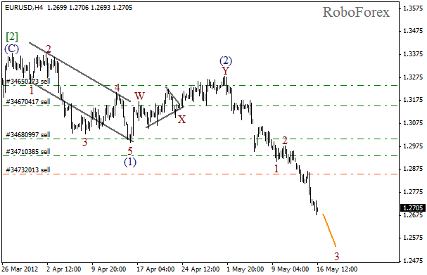 Волновой анализ пары EUR USD Евро Доллар на 16 мая 2012