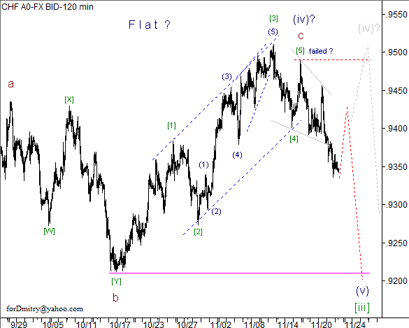 Волновой анализ пары USD/CHF на 23.11.2012