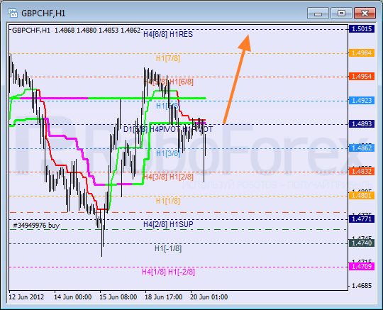 Анализ уровней Мюррея для пары GBP CHF Фунт к Швейцарскому франку на 20 июня 2012