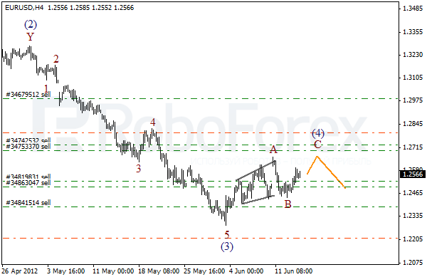 Волновой анализ пары EUR USD Евро Доллар на 14 июня 2012