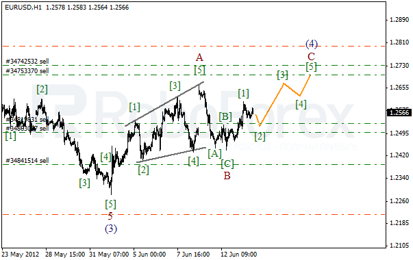 Волновой анализ пары EUR USD Евро Доллар на 14 июня 2012