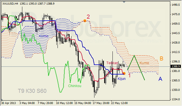 Анализ индикатора Ишимоку для GOLD на 24.05.2013