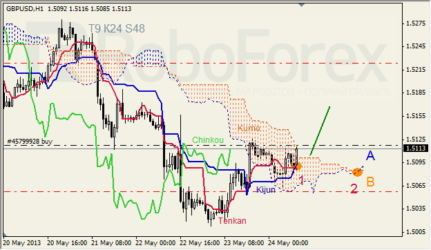 Анализ индикатора Ишимоку для GBP/USD на 24.05.2013