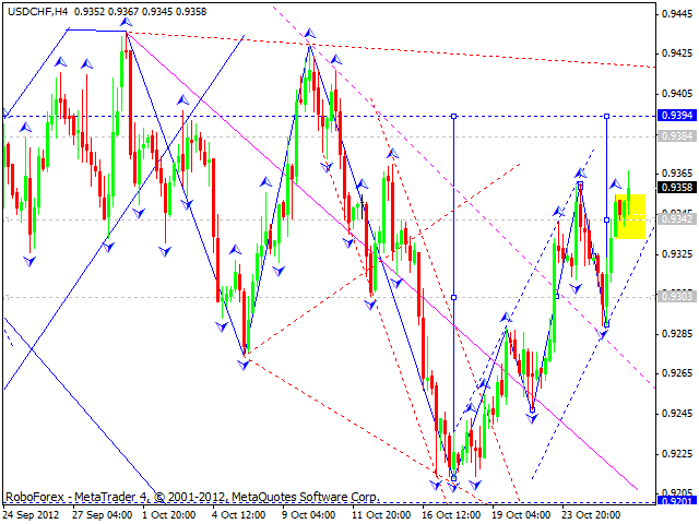 Технический анализ на 26.10.2012 EUR/USD, GBP/USD, USD/JPY, USD/CHF, AUD/USD, GOLD