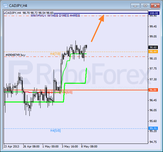 Анализ уровней Мюррея для пары CAD JPY  Канадский доллар к Иене на 9 мая 2013