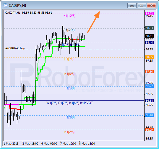 Анализ уровней Мюррея для пары CAD JPY  Канадский доллар к Иене на 9 мая 2013