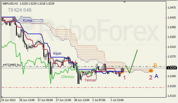 Анализ индикатора Ишимоку для GBP/USD на 02.07.2013