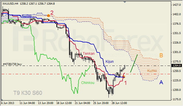 Анализ индикатора Ишимоку для GOLD на 02.07.2013