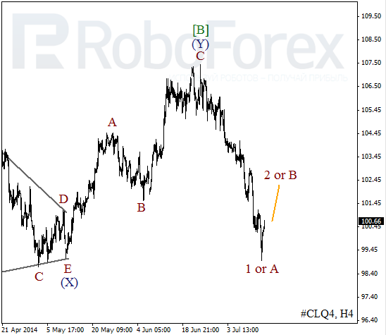 Волновой анализ фьючерса Crude Oil Нефть на 16 июля 2014