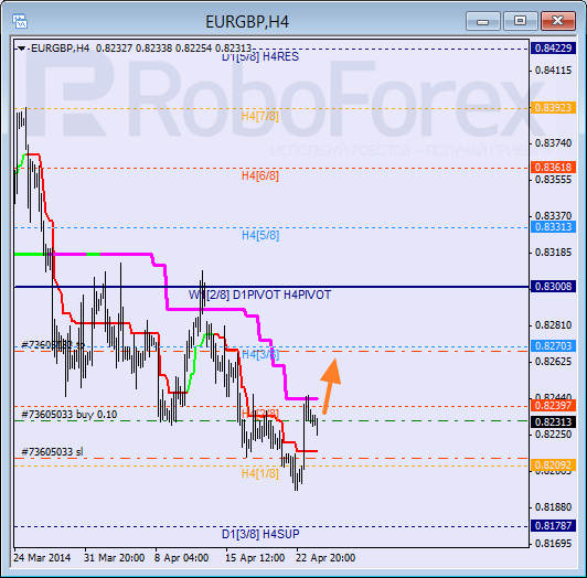 Анализ уровней Мюррея для пары  EUR GBP Евро к Британскому фунту на 24 апреля 2014