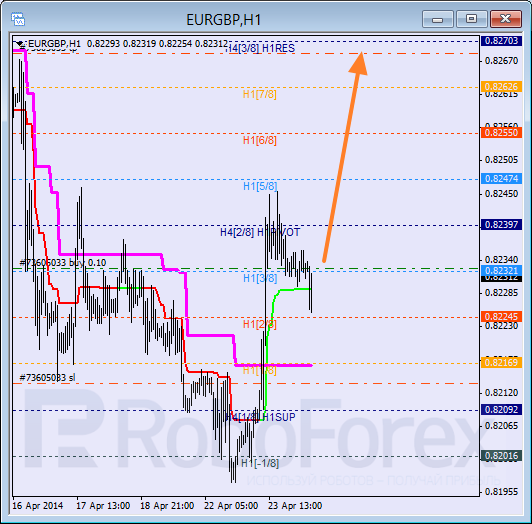 Анализ уровней Мюррея для пары  EUR GBP Евро к Британскому фунту на 24 апреля 2014