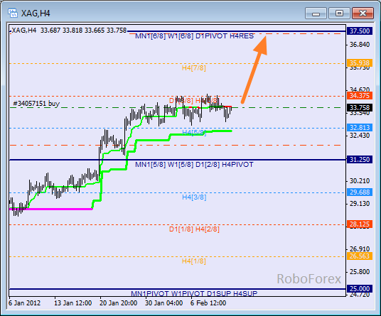 Анализ уровней Мюррея для SILVER  Серебро на 13 февраля 2012