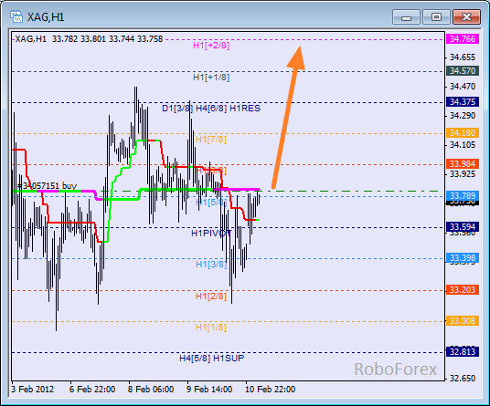 Анализ уровней Мюррея для SILVER  Серебро на 13 февраля 2012