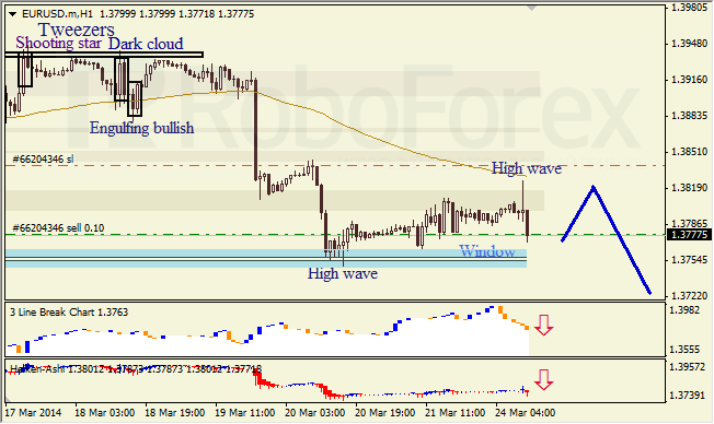 Анализ японских свечей для EUR/USD и USD/JPY на 24.03.2014