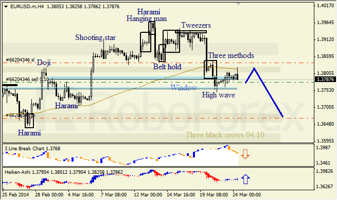 Анализ японских свечей для EUR/USD и USD/JPY на 24.03.2014