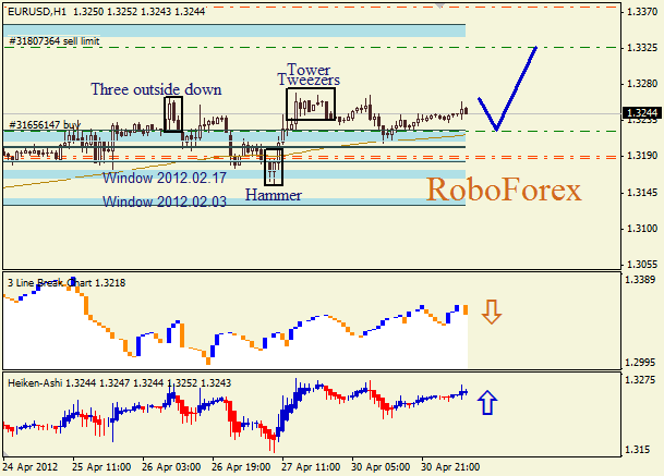 Анализ японских свечей для пары  EUR USD  Евро - доллар на 30 апреля 2012