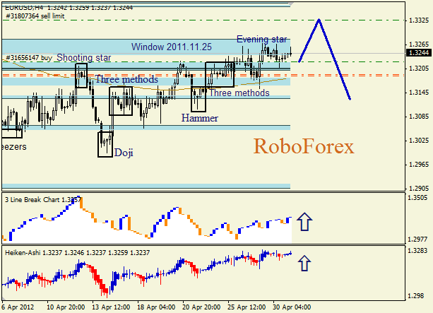Анализ японских свечей для пары  EUR USD  Евро - доллар на 30 апреля 2012