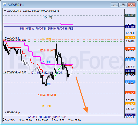 Анализ уровней Мюррея для пары AUD USD Австралийский доллар на 7 июня 2013