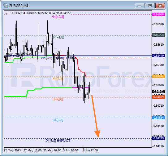 Анализ уровней Мюррея для пары EUR GBP Евро к Британскому фунту на 7 июня 2013