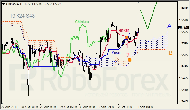 Анализ индикатора Ишимоку для GBP/USD на 03.09.2013