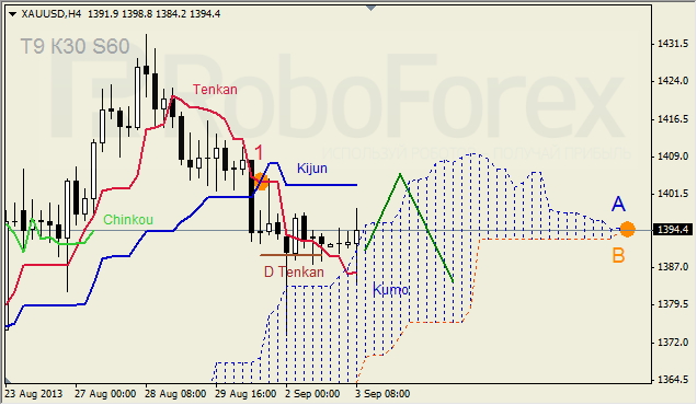 Анализ индикатора Ишимоку для GOLD на 03.09.2013