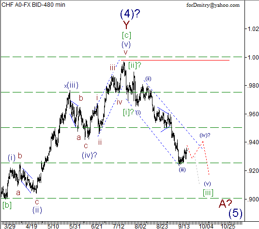 Волновой анализ пары USD/CHF на 24.09.2012