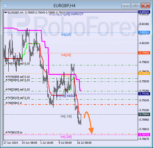 Анализ уровней Мюррея для пары EUR GBP Евро к Британскому фунту на 17 июля 2014