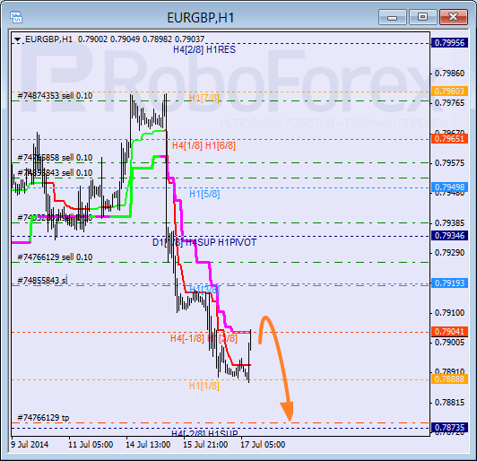 Анализ уровней Мюррея для пары EUR GBP Евро к Британскому фунту на 17 июля 2014