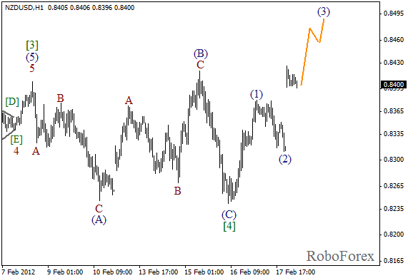 Волновой анализ пары NZD USD Новозеландский Доллар на 20 февраля 2012