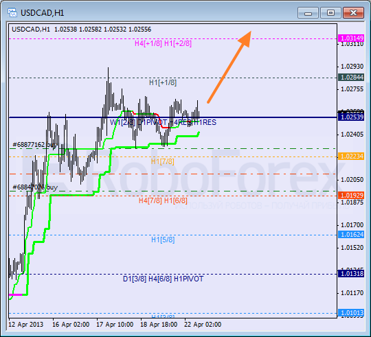 Анализ уровней Мюррея для пары USD CAD Канадский доллар на 22 апреля 2013