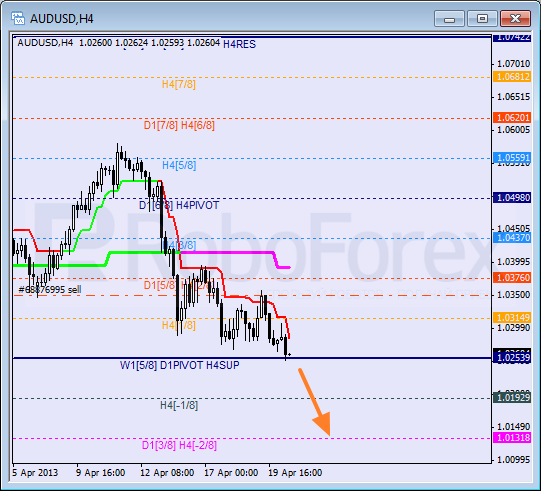 Анализ уровней Мюррея для пары AUD USD Австралийский доллар на 22 апреля 2013