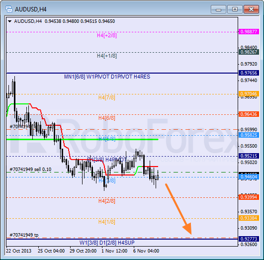 Анализ уровней Мюррея на 8 ноября 2013  AUD USD Австралийский доллар