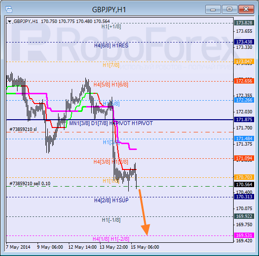 Анализ уровней Мюррея для пары  GBP JPY Британский фунт к Иене на 15 мая 2014