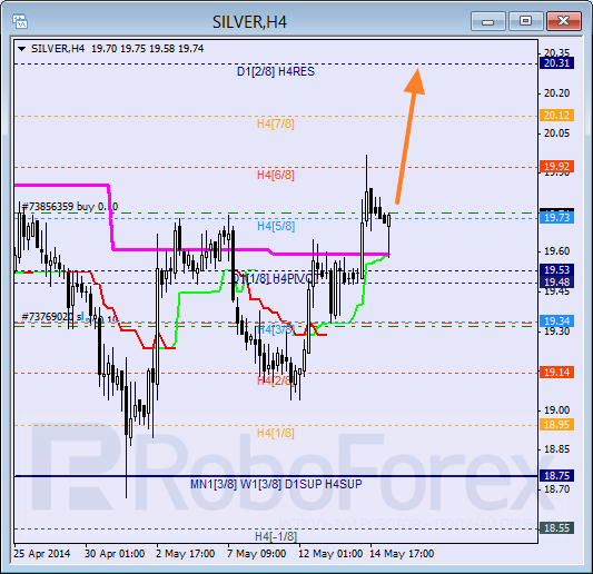 Анализ уровней Мюррея для SILVER Серебро на 15 мая 2014