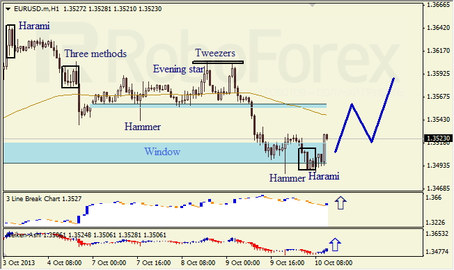 Анализ японских свечей для EUR/USD на 10.10.2013