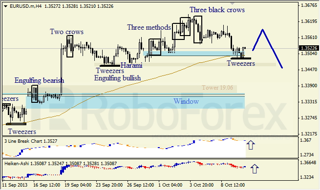 Анализ японских свечей для EUR/USD на 10.10.2013