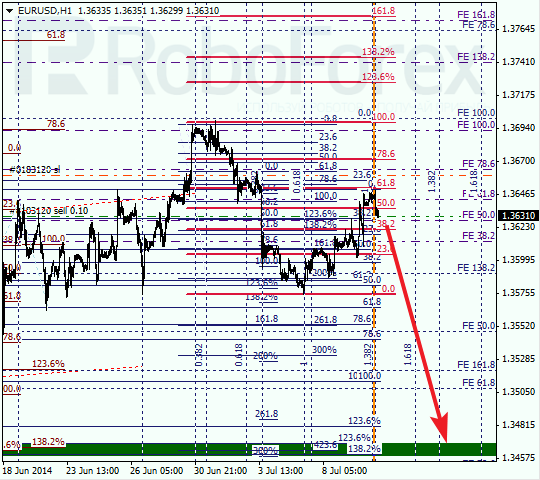 Анализ по Фибоначчи на 10 июля 2014  EUR USD Евро доллар