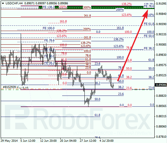 Анализ по Фибоначчи для USD/CHF Доллар франк на 10 июля 2014
