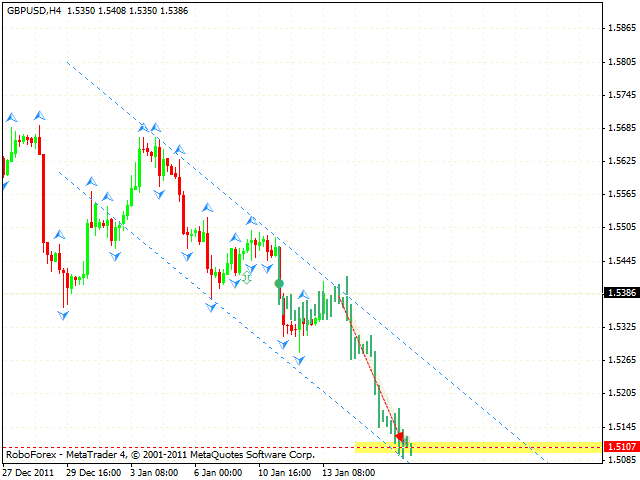 Технический анализ и форекс прогноз пары GBP USD Фунт Доллар на 16 января 2012