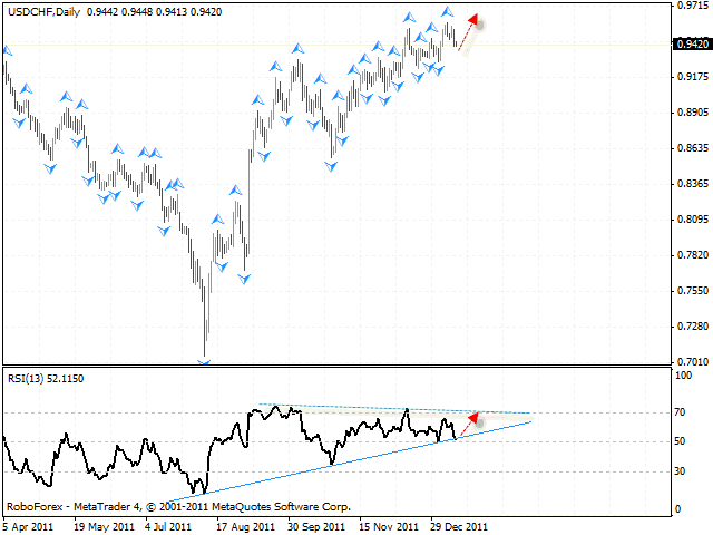 Технический анализ и форекс прогноз пары USD CHF Швейцарский Франк на 16 января 2012