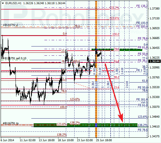 Анализ по Фибоначчи для EUR/USD Евро доллар на 26 июня 2014