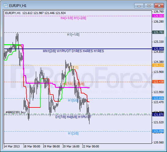 Анализ уровней Мюррея для пары EUR JPY Евро к Японской иене на 22 марта 2013