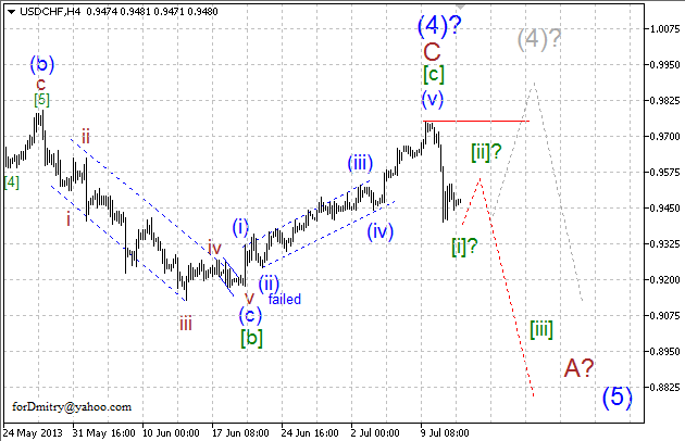 Волновой анализ пары USD/CHF на 12.07.2013