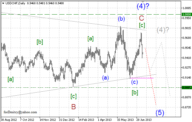 Волновой анализ пары USD/CHF на 12.07.2013