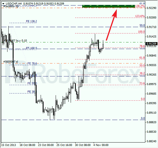 Анализ по Фибоначчи для USD/CHF на 5 ноября 2013